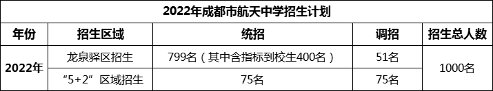 2024年成都市成都航天中學(xué)招生計劃是多少？