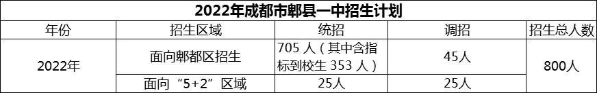 2024年成都市郫縣一中招生人數(shù)是多少？