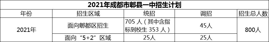 2024年成都市郫縣一中招生人數(shù)是多少？