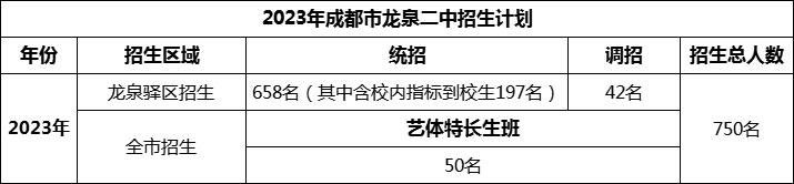 2024年成都市龍泉二中招生人數(shù)是多少？