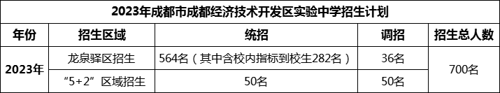 2024年成都市成都經(jīng)濟(jì)技術(shù)開發(fā)區(qū)實(shí)驗(yàn)中學(xué)招生人數(shù)是多少？