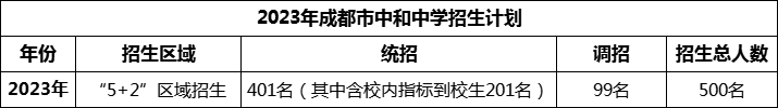 2024年成都市中和中學(xué)招生計劃是多少？