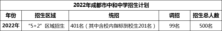 2024年成都市中和中學(xué)招生計劃是多少？