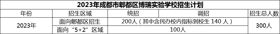 2024年成都市郫都區(qū)博瑞實驗學(xué)校招生計劃是多少？