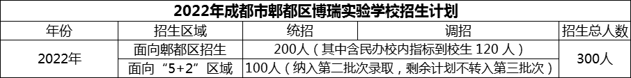 2024年成都市郫都區(qū)博瑞實驗學(xué)校招生計劃是多少？