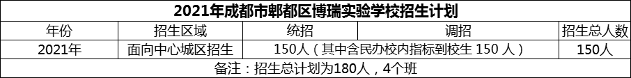 2024年成都市郫都區(qū)博瑞實驗學(xué)校招生計劃是多少？