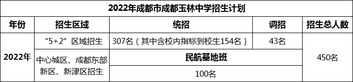 2024年成都市成都玉林中學(xué)招生計(jì)劃是多少？