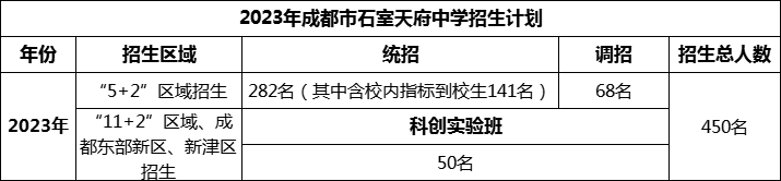 2024年成都市石室天府中學(xué)招生人數(shù)是多少？