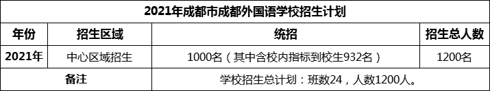 2024年成都市成都外國語學(xué)校招生計(jì)劃是多少？
