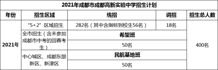 2024年成都市成都高新實(shí)驗(yàn)中學(xué)招生人數(shù)是多少？