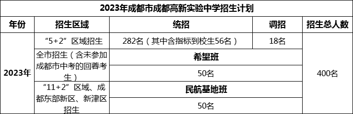 2024年成都市成都高新實(shí)驗(yàn)中學(xué)招生人數(shù)是多少？