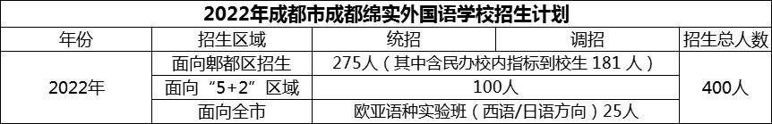 2024年成都市成都綿實外國語學校招生計劃是多少？