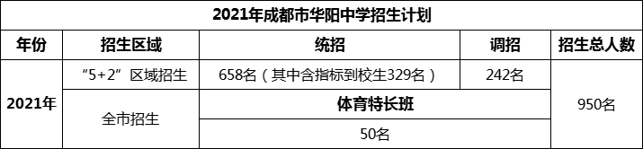 2024年成都市華陽中學招生計劃是多少？