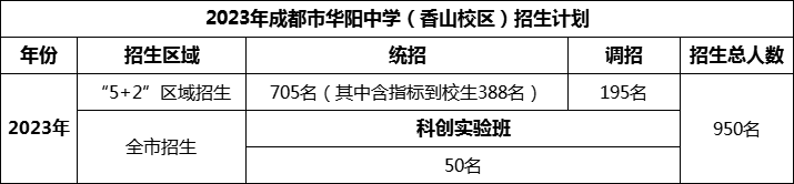 2024年成都市華陽中學招生計劃是多少？