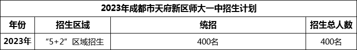2024年成都市天府新區(qū)師大一中招生人數(shù)是多少？