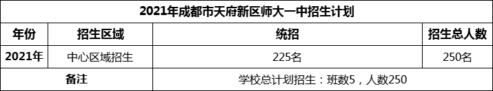 2024年成都市天府新區(qū)師大一中招生人數(shù)是多少？