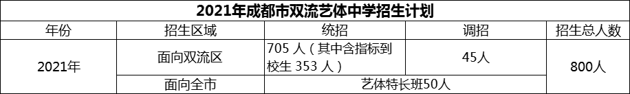 2024年成都市雙流藝體中學(xué)招生計(jì)劃是多少？