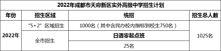 2024年成都市天府新區(qū)實外高級中學(xué)招生人數(shù)是多少？