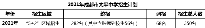 2024年成都市太平中學(xué)招生人數(shù)是多少？