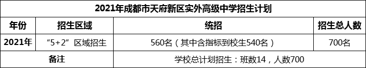 2024年成都市天府新區(qū)實外高級中學(xué)招生人數(shù)是多少？