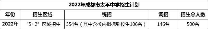 2024年成都市太平中學(xué)招生人數(shù)是多少？