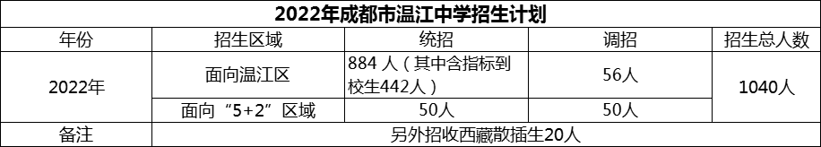 2024年成都市溫江中學(xué)招生計(jì)劃是多少？