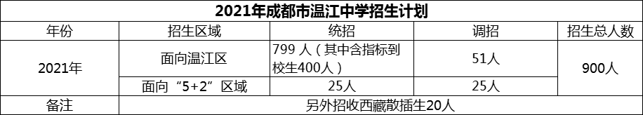 2024年成都市溫江中學(xué)招生計(jì)劃是多少？