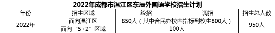 2024年成都市溫江區(qū)東辰外國語學(xué)校招生計劃是多少？