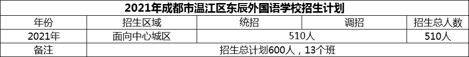 2024年成都市溫江區(qū)東辰外國語學(xué)校招生計劃是多少？