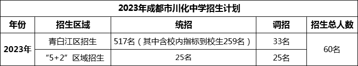 2024年成都市川化中學(xué)招生計(jì)劃是多少？