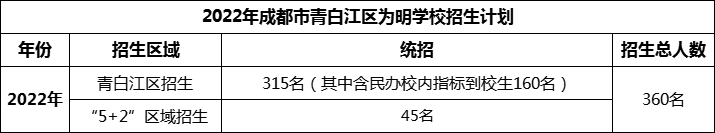 2024年成都市青白江區(qū)為明學(xué)校招生人數(shù)是多少？