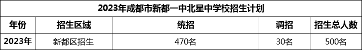 2024年成都市新都一中北星中學(xué)校招生人數(shù)是多少？