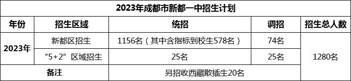2024年成都市新都一中招生人數(shù)是多少？