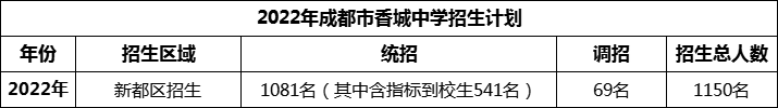 2024年成都市香城中學(xué)招生人數(shù)是多少？