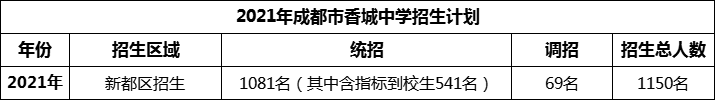 2024年成都市香城中學(xué)招生人數(shù)是多少？