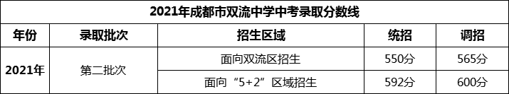 2024年成都市雙流中學(xué)招生分?jǐn)?shù)是多少分？