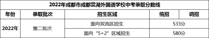 2024年成都市成都棠湖外國語學校招生分數(shù)是多少分？