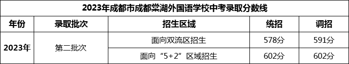 2024年成都市成都棠湖外國語學校招生分數(shù)是多少分？