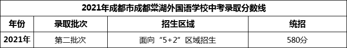 2024年成都市成都棠湖外國語學校招生分數(shù)是多少分？