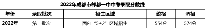 2024年成都市郫縣一中招生分數(shù)是多少分？