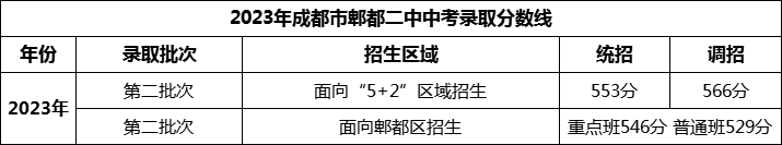 2024年成都市郫縣二中招生分數(shù)是多少分？