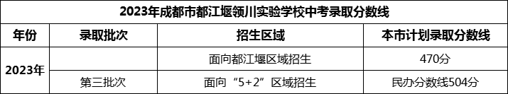 2024年成都市都江堰領(lǐng)川實驗學校招生分數(shù)是多少分？