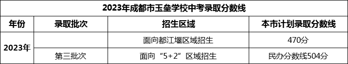 2024年成都市玉壘學(xué)校招生分數(shù)是多少分？