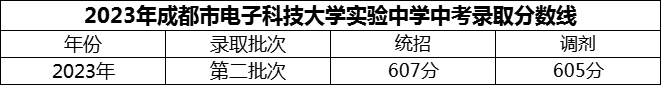 2024年成都市電子科技大學(xué)實驗中學(xué)招生分?jǐn)?shù)是多少分？
