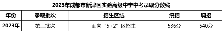 2024年成都市新津區(qū)實驗高級中學招生分數(shù)是多少分？