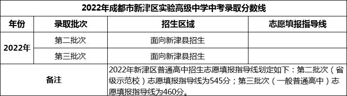 2024年成都市新津區(qū)實驗高級中學招生分數(shù)是多少分？