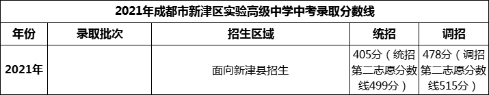 2024年成都市新津區(qū)實驗高級中學招生分數(shù)是多少分？