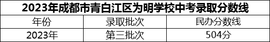 2024年成都市青白江區(qū)為明學(xué)校招生分?jǐn)?shù)是多少分？