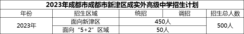 2024年成都市新津區(qū)成實外高級中學招生計劃是多少？