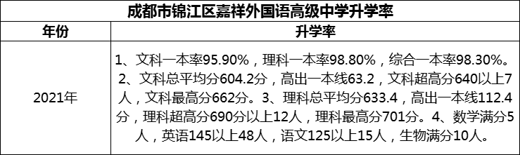 2024年成都市錦江區(qū)嘉祥外國(guó)語(yǔ)高級(jí)中學(xué)升學(xué)率怎么樣？